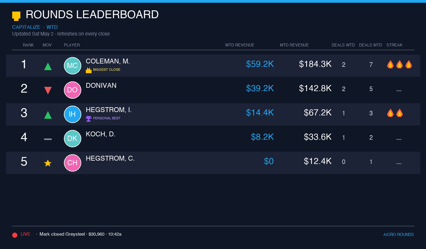 AICRO Rounds Leaderboard